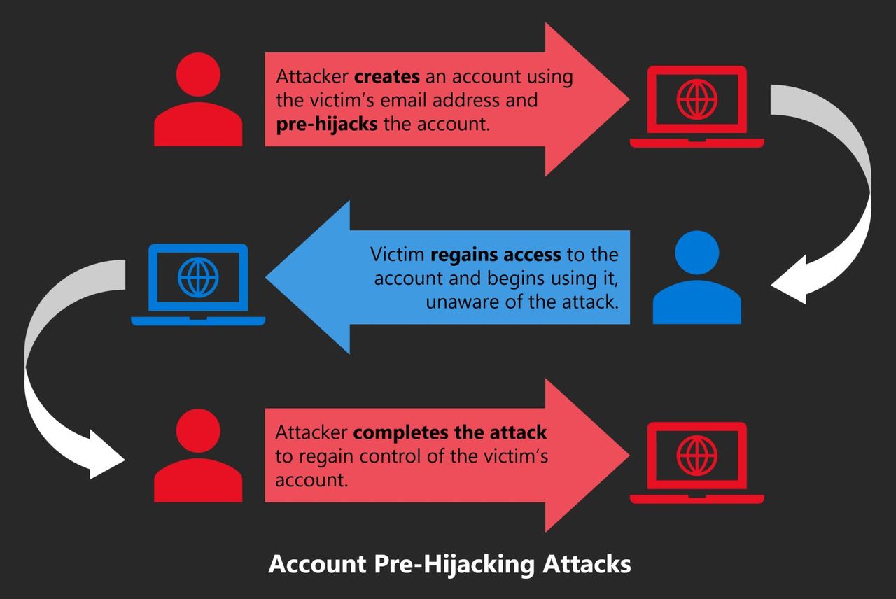 Account Pre-Hijacking Attacks Overview