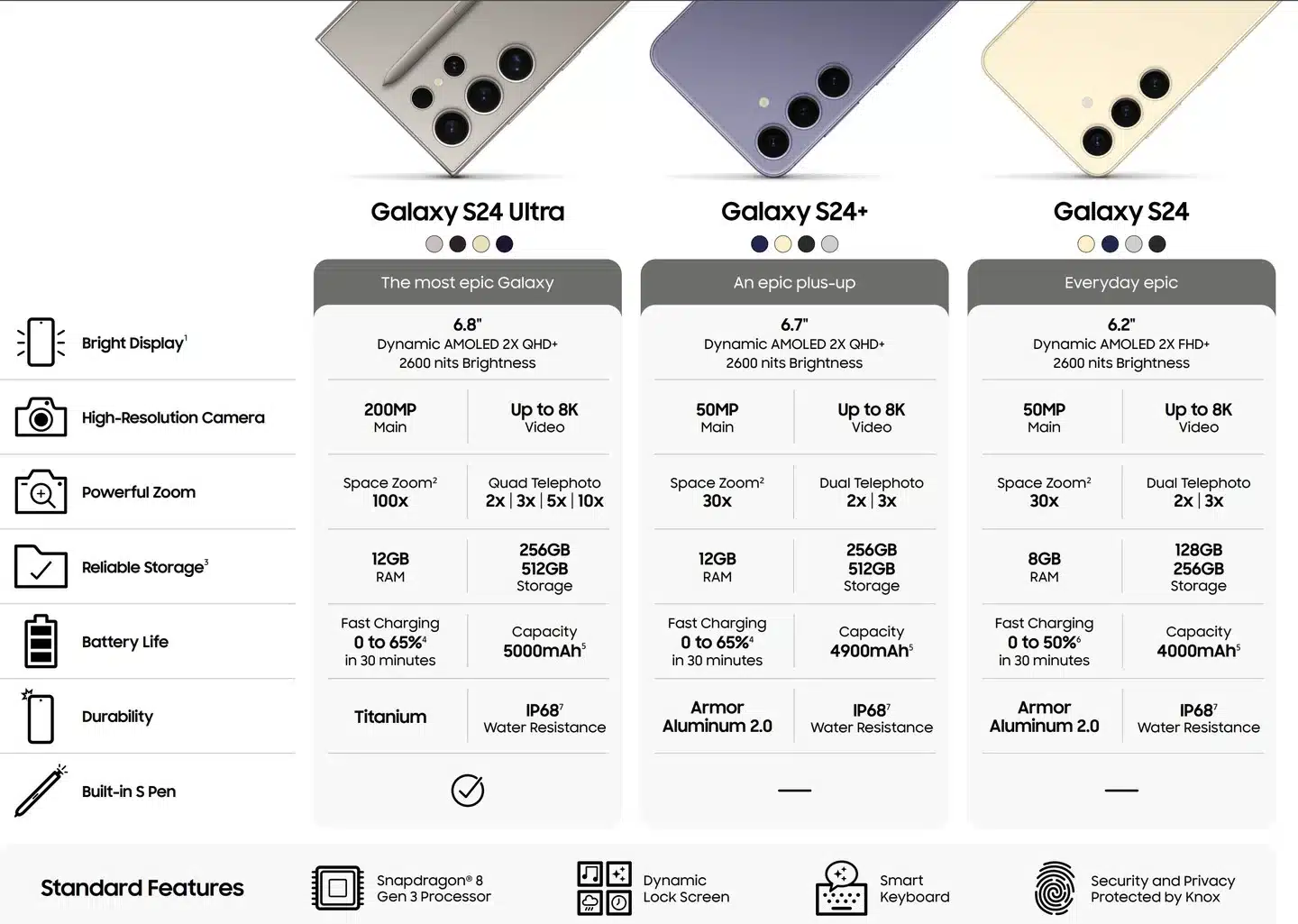 Samsung Galaxy S24 Series Specifications Comparison